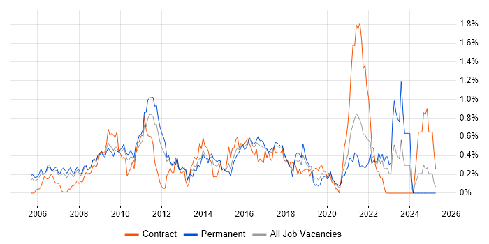 Job vacancy trend for Web Analytics in West London Job vacancy trend for Web Analytics in West London
