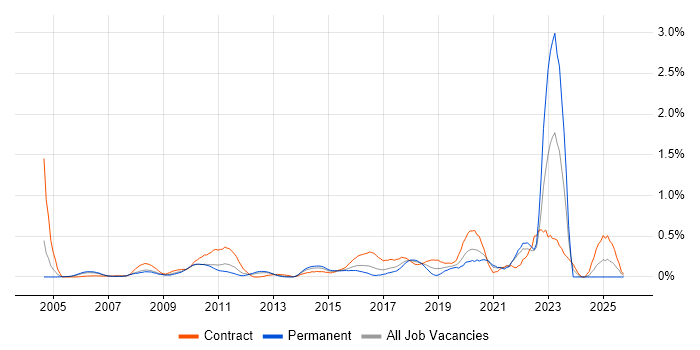 Web Conferencing job vacancy trend in West London