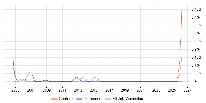 Web Content Designer job vacancy trend in West London