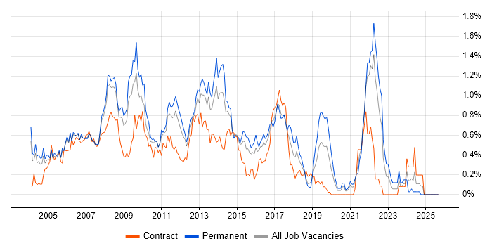 Web Design job vacancy trend in West London Web Design job vacancy trend in West London