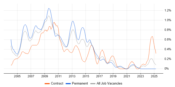 Job vacancy trend for Web Manager in West London Job vacancy trend for Web Manager in West London