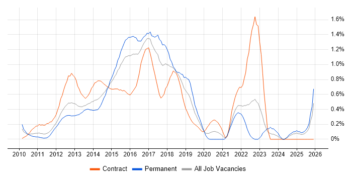 WebDriver job vacancy trend in West London