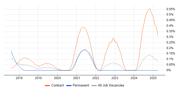 Job vacancy trend for WebdriverIO in West London Job vacancy trend for WebdriverIO in West London