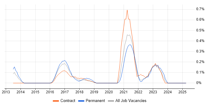 Job vacancy trend for WebGL in West London Job vacancy trend for WebGL in West London