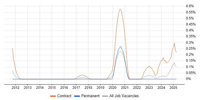 Job vacancy trend for Webhook in West London