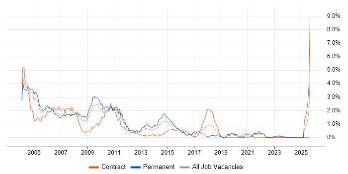 Job vacancy trend for WebLogic in West London Job vacancy trend for WebLogic in West London