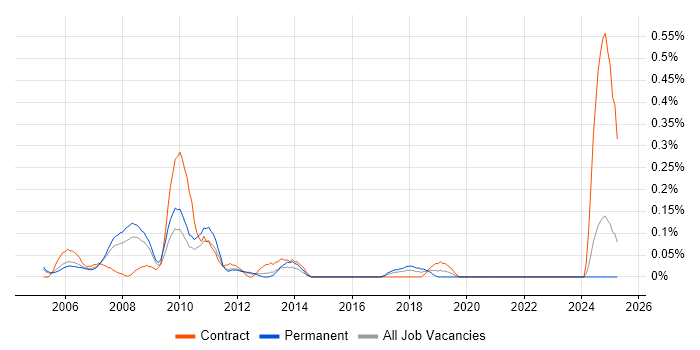 Job vacancy trend for Website Manager in West London Job vacancy trend for Website Manager in West London