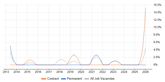 1st Line Engineer job vacancy trend in Wembley