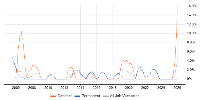 1st Line Support job vacancy trend in Wembley