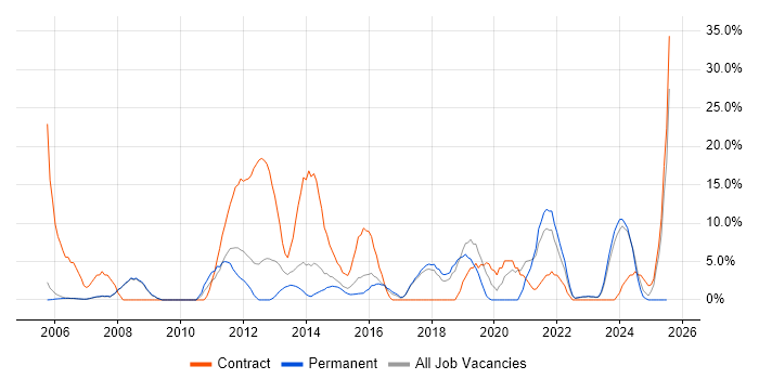 Job vacancy trend for 2nd Line Support in Wembley