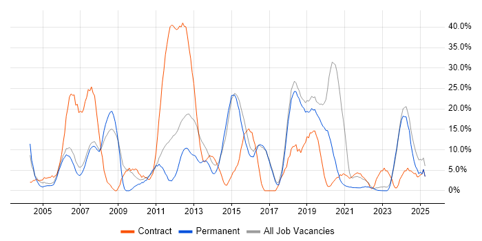 Job vacancy trend for Active Directory in Wembley Job vacancy trend for Active Directory in Wembley