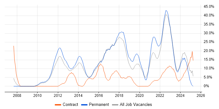 Job vacancy trend for Agile in Wembley Job vacancy trend for Agile in Wembley