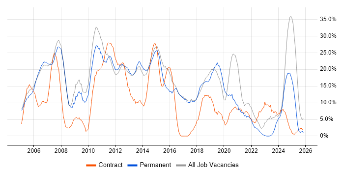Analyst job vacancy trend in Wembley