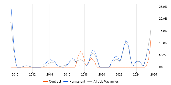 Job vacancy trend for Analytics in Wembley