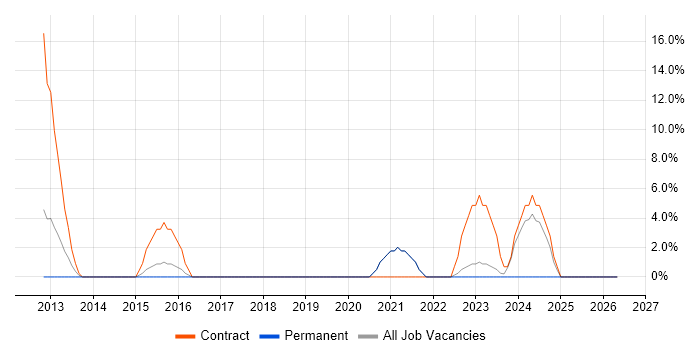 Application Packaging job vacancy trend in Wembley