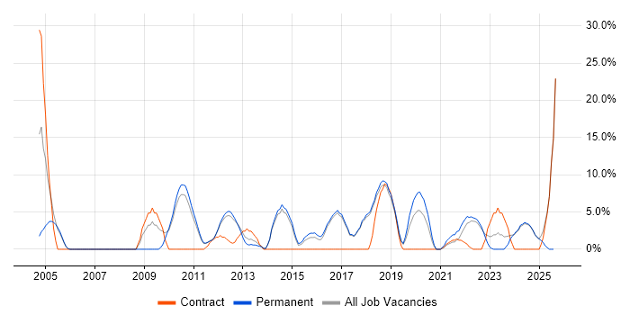 Job vacancy trend for Architect in Wembley