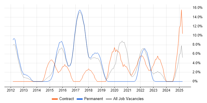 Job vacancy trend for ASP.NET MVC in Wembley