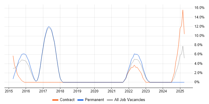 Job vacancy trend for ASP.NET Web API in Wembley