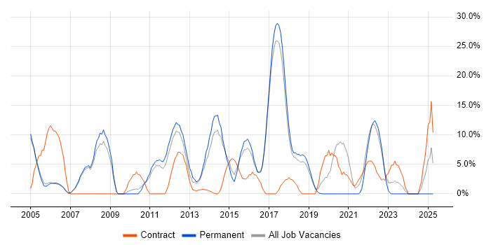 Job vacancy trend for ASP.NET in Wembley