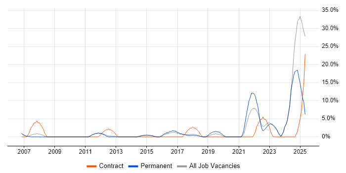 Job vacancy trend for Asset Management in Wembley