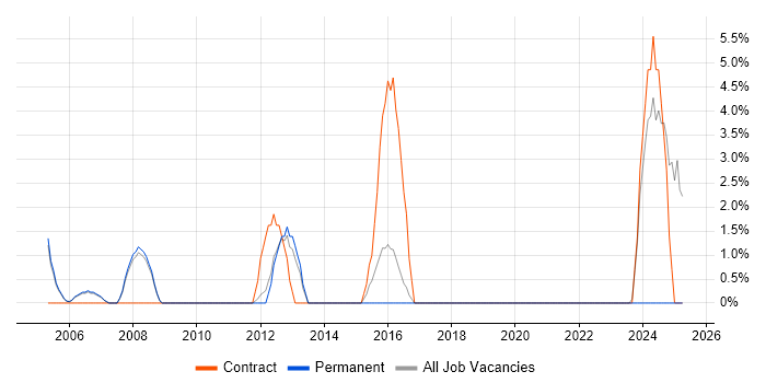 Job vacancy trend for Avaya in Wembley