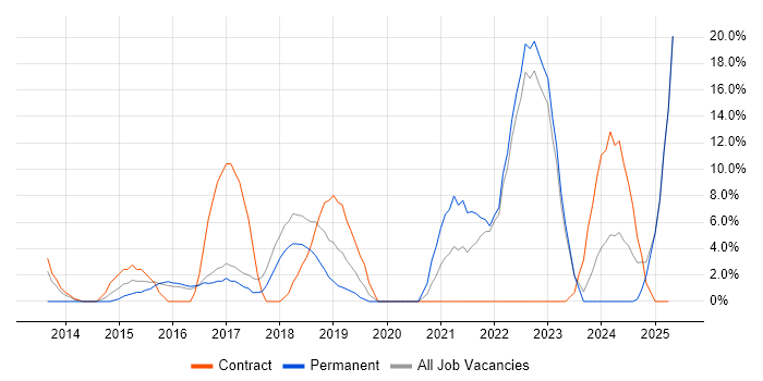 Job vacancy trend for AWS in Wembley Job vacancy trend for AWS in Wembley