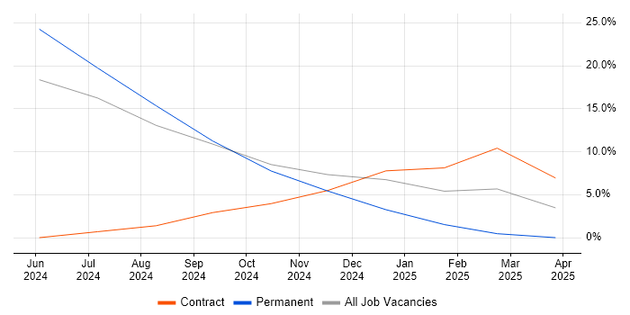 Job vacancy trend for Azure Data Engineer in Wembley
