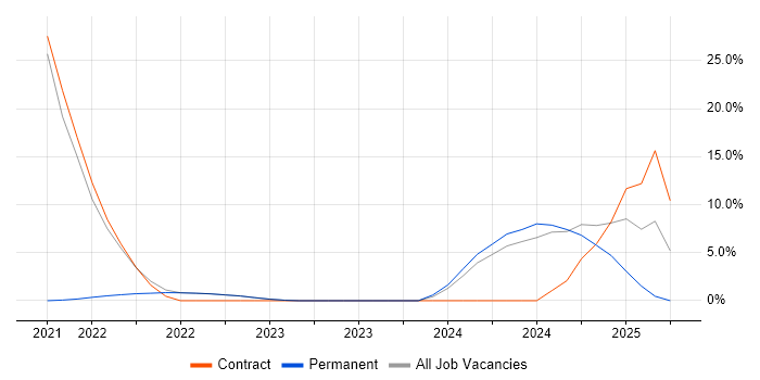 Job vacancy trend for Azure Data Factory in Wembley