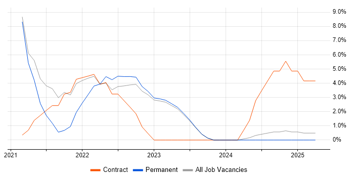 Job vacancy trend for Azure DevOps in Wembley Job vacancy trend for Azure DevOps in Wembley