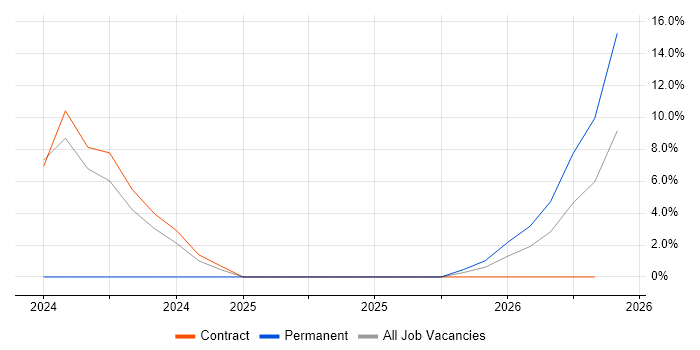 Azure ExpressRoute job vacancy trend in Wembley