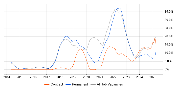 Job vacancy trend for Azure in Wembley Job vacancy trend for Azure in Wembley