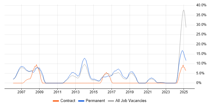 Job vacancy trend for Banking in Wembley