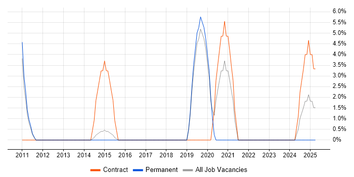Job vacancy trend for Benchmarking in Wembley