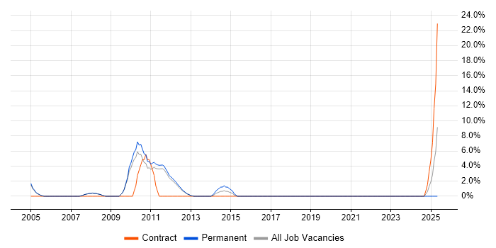 Job vacancy trend for Billing in Wembley