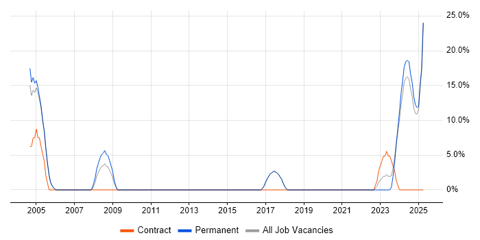Job vacancy trend for Broadband in Wembley Job vacancy trend for Broadband in Wembley