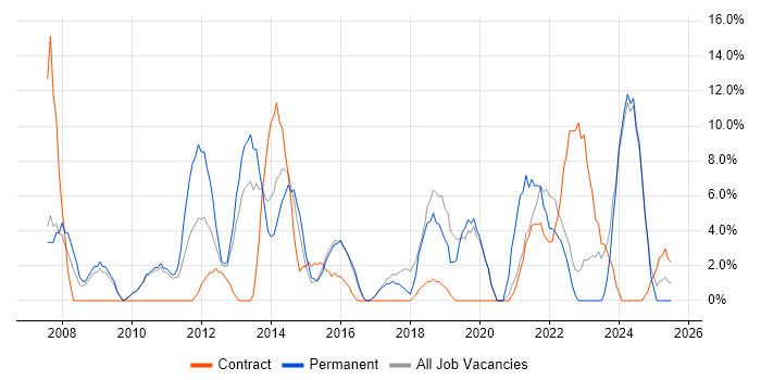 Job vacancy trend for Business Case in Wembley
