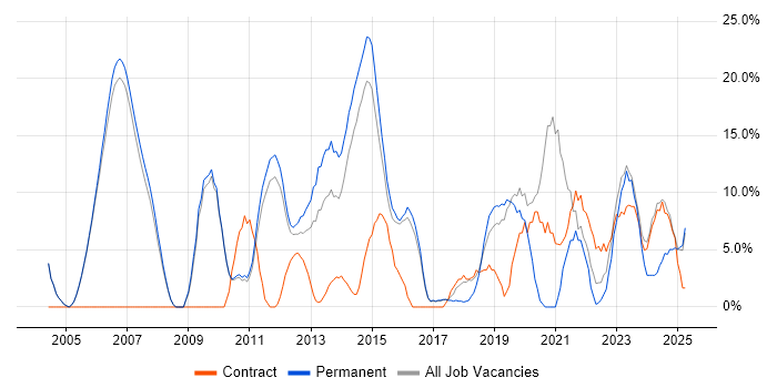 Job vacancy trend for Business Intelligence in Wembley Job vacancy trend for Business Intelligence in Wembley