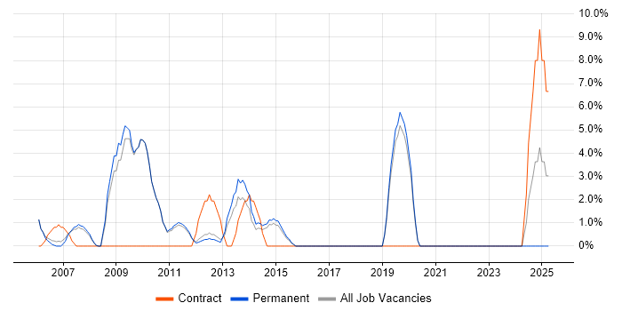 Job vacancy trend for BusinessObjects in Wembley