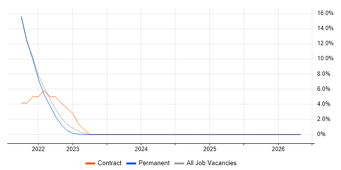 Change Advisory Board job vacancy trend in Wembley
