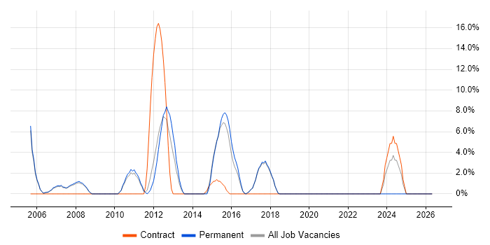 Configuration Management job vacancy trend in Wembley