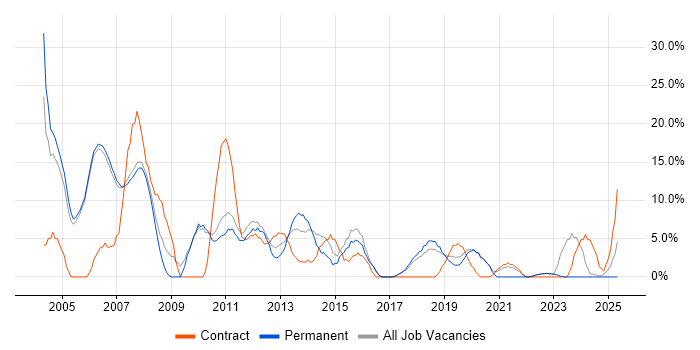 Job vacancy trend for Consultant in Wembley