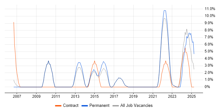 Job vacancy trend for Continuous Improvement in Wembley Job vacancy trend for Continuous Improvement in Wembley