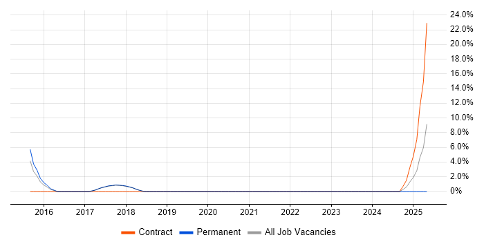 Job vacancy trend for Cost Control in Wembley