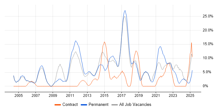 Job vacancy trend for CRM in Wembley