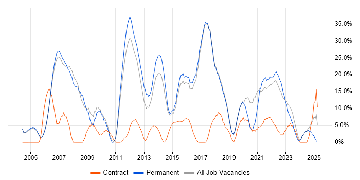 Job vacancy trend for C# in Wembley