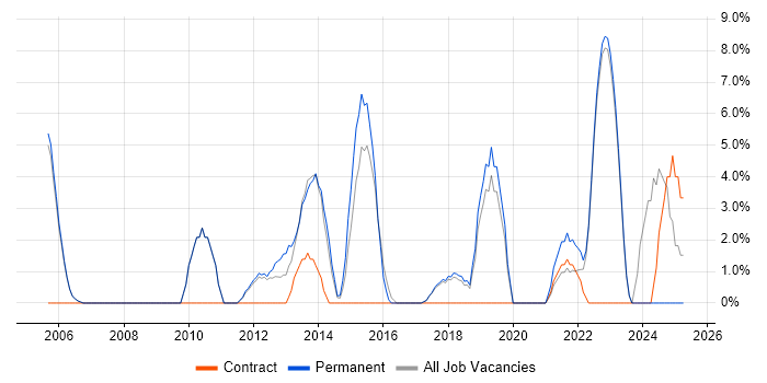 Job vacancy trend for Data Analysis in Wembley