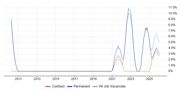 Data Architecture job vacancy trend in Wembley