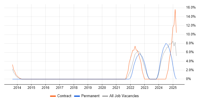Job vacancy trend for Data Engineer in Wembley