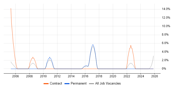 Data Entry job vacancy trend in Wembley