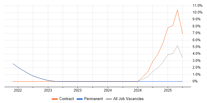 Job vacancy trend for Data Integration in Wembley
